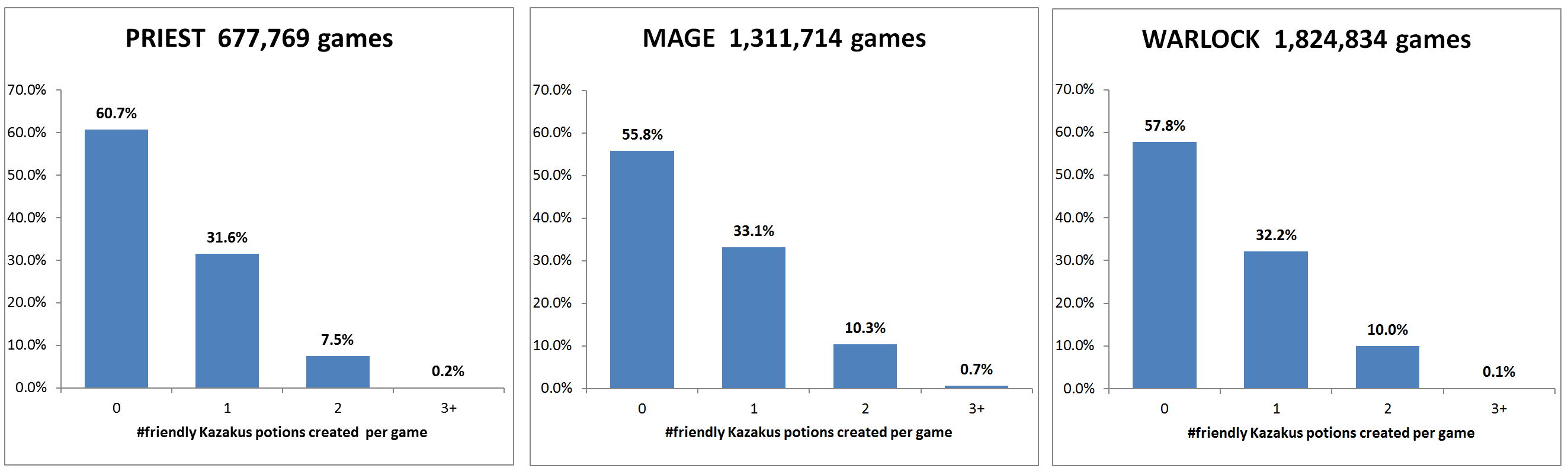 Graph: Number of Kazakus battlecries per game by class