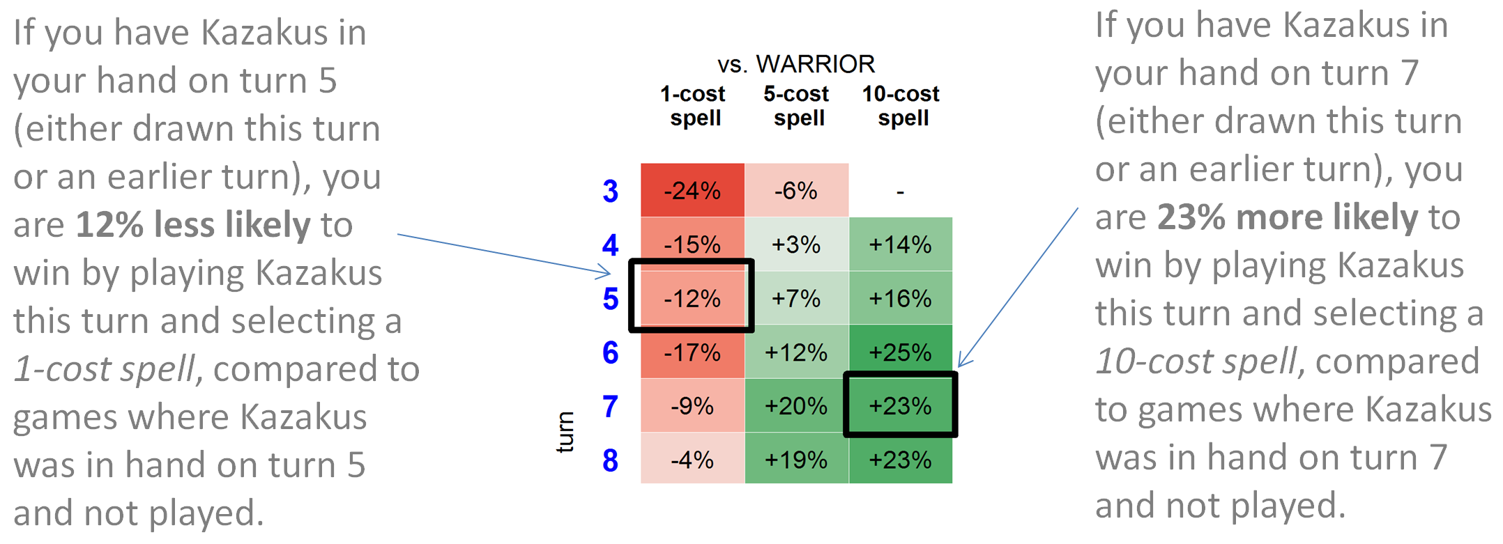 Graph: Annotated Kazakus Turn Played Heatmaps