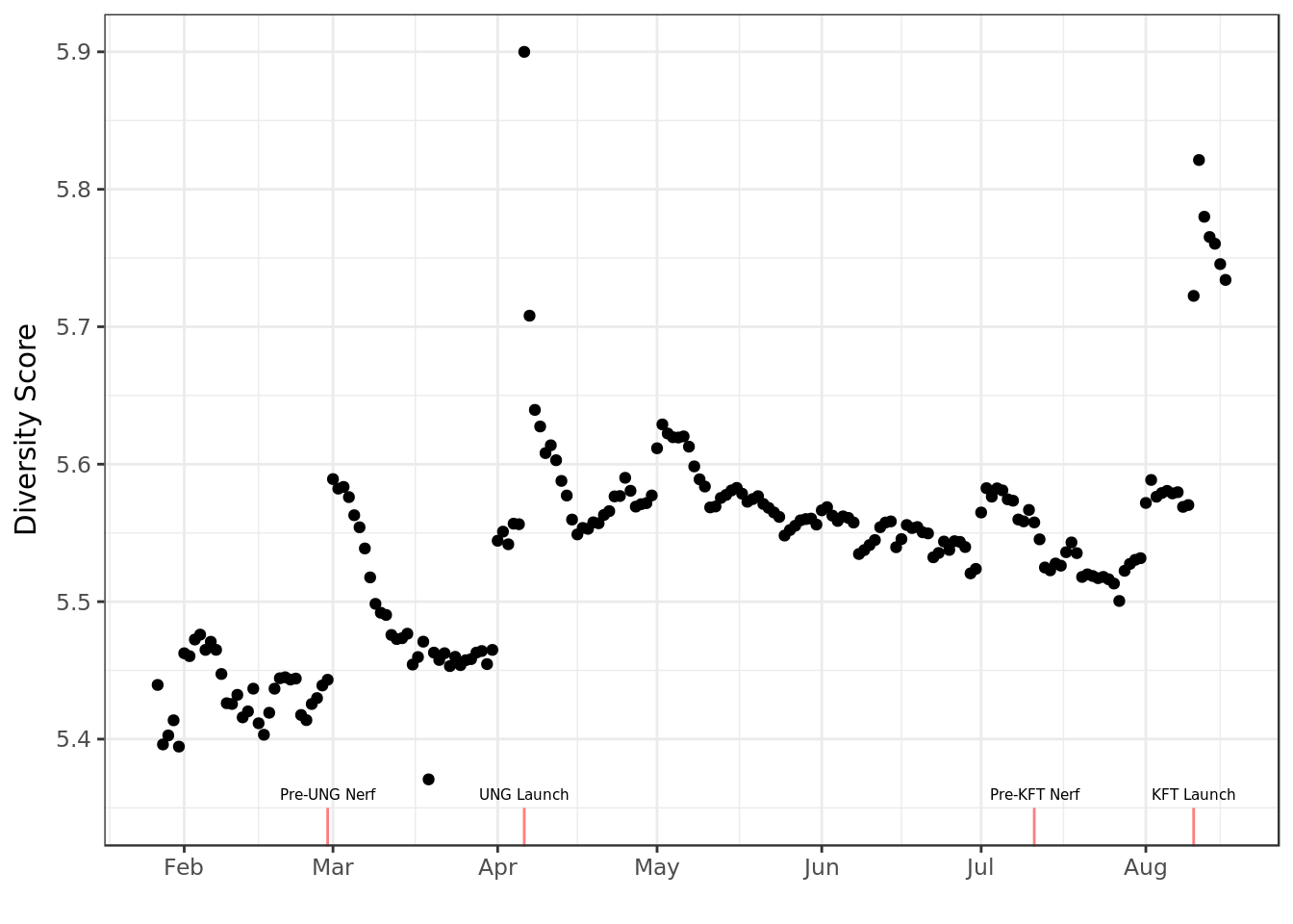 Figure 1: Shannon Index (Meta Diversity) by date for the meta as a whole. Derived from 3.75 Billion card-includes in Standard decks played since January 2017. Key dates outlined (Patches & Content releases in red, Season resets noted below the chart).