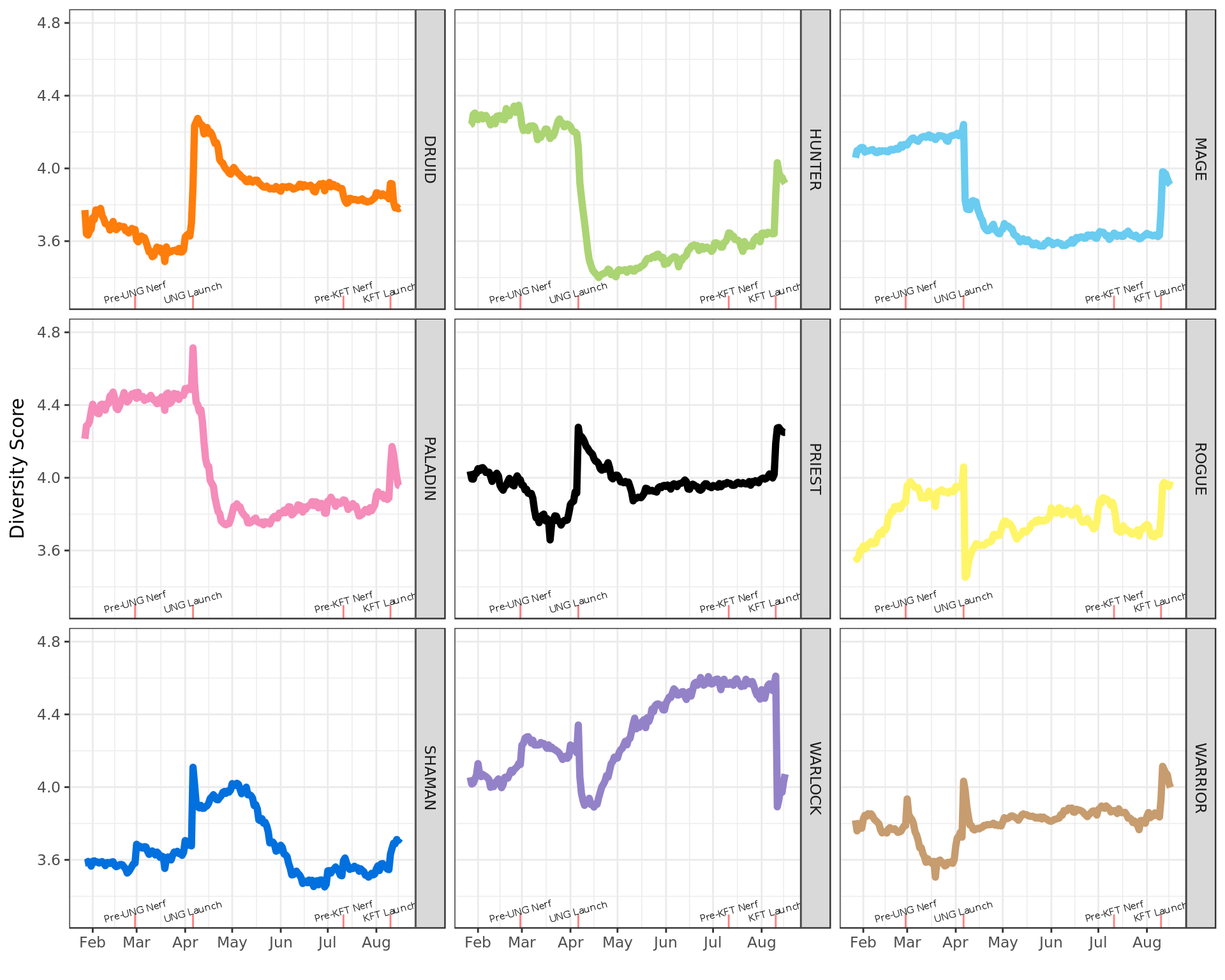 Figure 2: Shannon Index (Meta Diversity) by date and player class. Derived from 3.75 Billion card-includes in Standard decks played since January 2017. Key dates outlined (Patches & Content releases in red, Season resets noted below the chart).