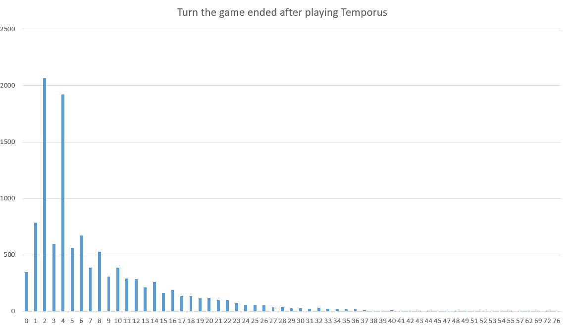 Number of turns played until end of game after Temporus has first been played.