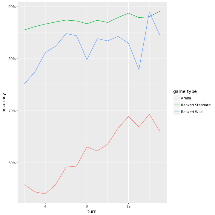 Figure 2: Probability of successfully picking the correct card when playing Curious Glimmerroot by game mode and the turn the card was played.