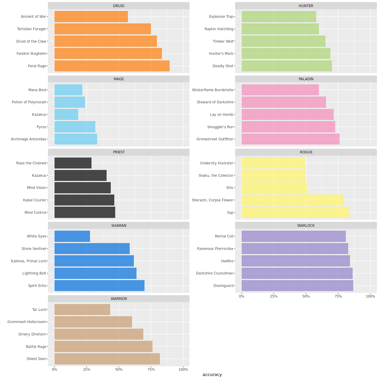 Figure 3: Top 5 least likely to be in deck by opponent's class. Players must have picked the card more than 50 times to be included in the chart. Ranked Standard only.