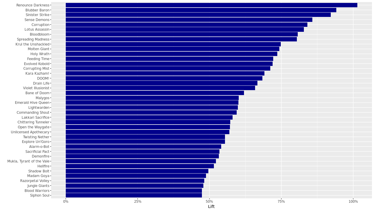 Relative lift in deck inclusion rate at ranked floors vs. grind ranks by card. Card must have been played over 1000 times to be included. Data is taken from 13 Million ranked standard games played in June 2017. Top 40 shown.