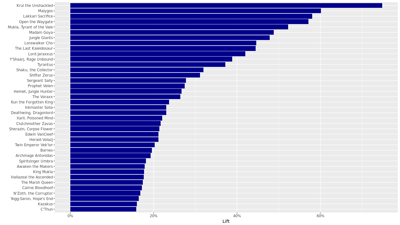 Figure 2: Relative lift in deck inclusion rate at ranked floors vs. grind ranks by card for Legendies. Card must have been played over 1000 times to be included. Data is taken from 13 Million ranked standard games played in June 2017. Top 40 shown.