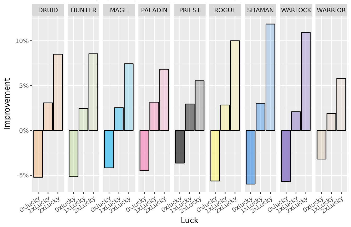 Improvement from base win rate by player luck