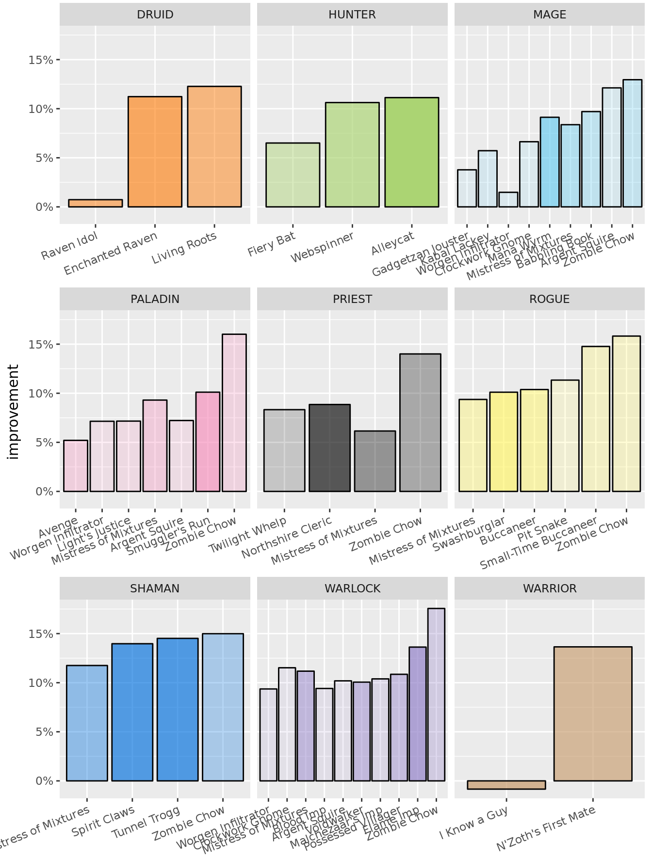 Improvement from base win rate by card played on 2x Luck. Opacity proportional to likelihood of the class playing a particular card.