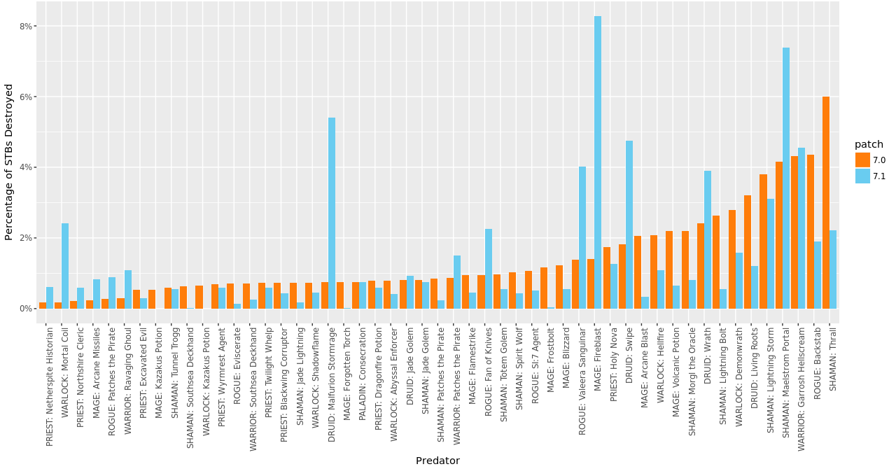 Number of Small-Time Buccaneers destroyed by predators. Only predators that destroyed >0.5% of all either pre- or post- nerf considered.