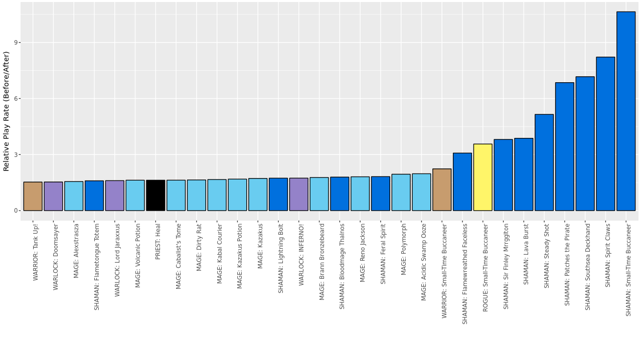 Top 30 cards less played post-nerf (relative to pre-nerf). Only cards with >0.1% play rate before or after patch considered