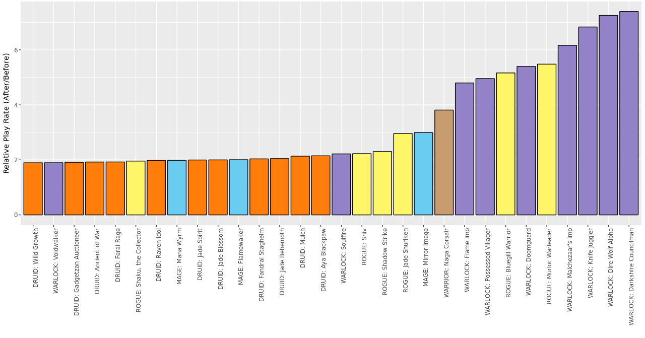 Top 30 cards more played post-nerf (relative to pre-nerf). Only cards with >0.1% play rate before or after patch considered