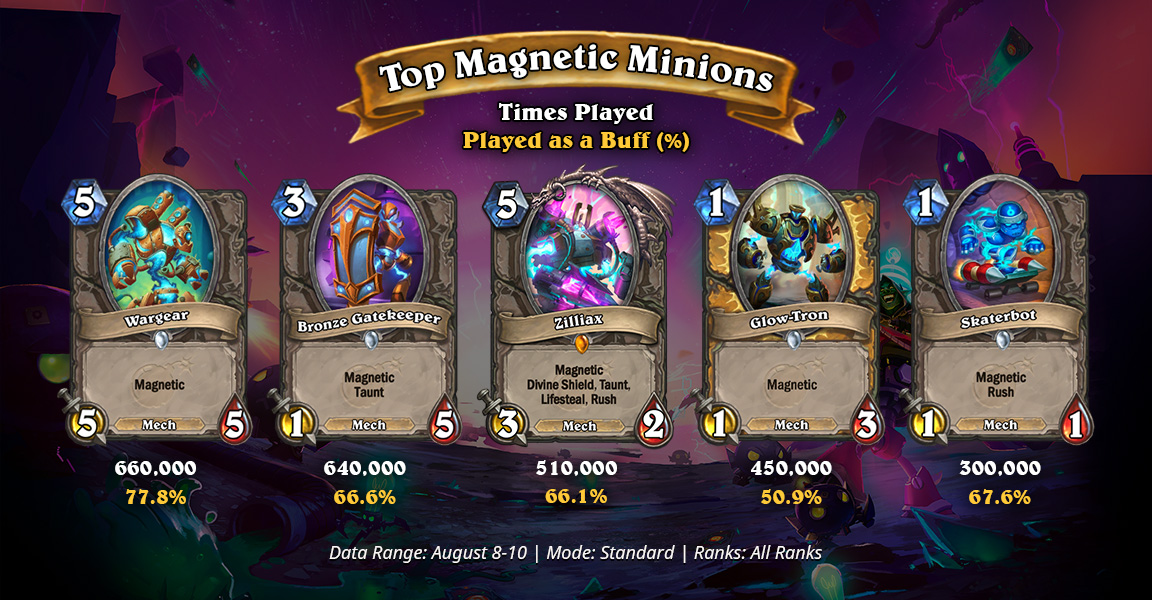 Top-Magnetic-Minions