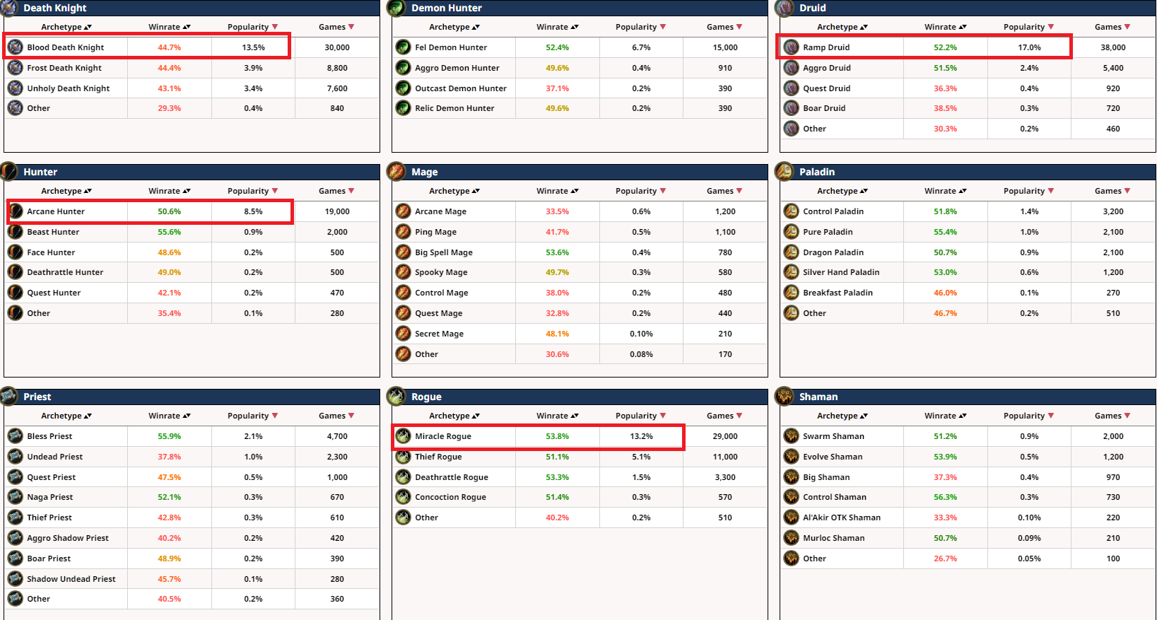 March of the Lich King: Combo decks and quick nerfs define the first week of play